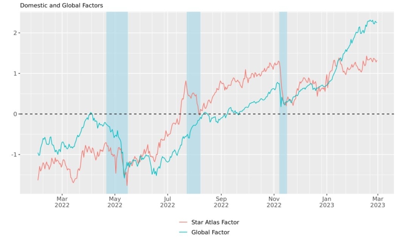 Star Atlas Adopts Business Cycle Analysis in First Quarter 2023 Economic Situation Report